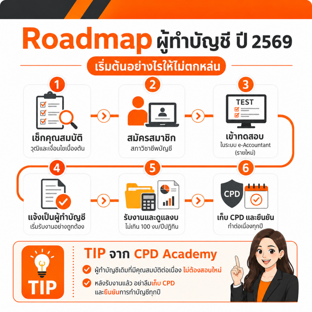 ผู้ทำบัญชีต้องทำอะไรบ้าง? เช็ก 5 ข้อตามเกณฑ์ใหม่ปี 2569 3 สรุป Roadmap การเป็นผู้ทำบัญชีปี 2569