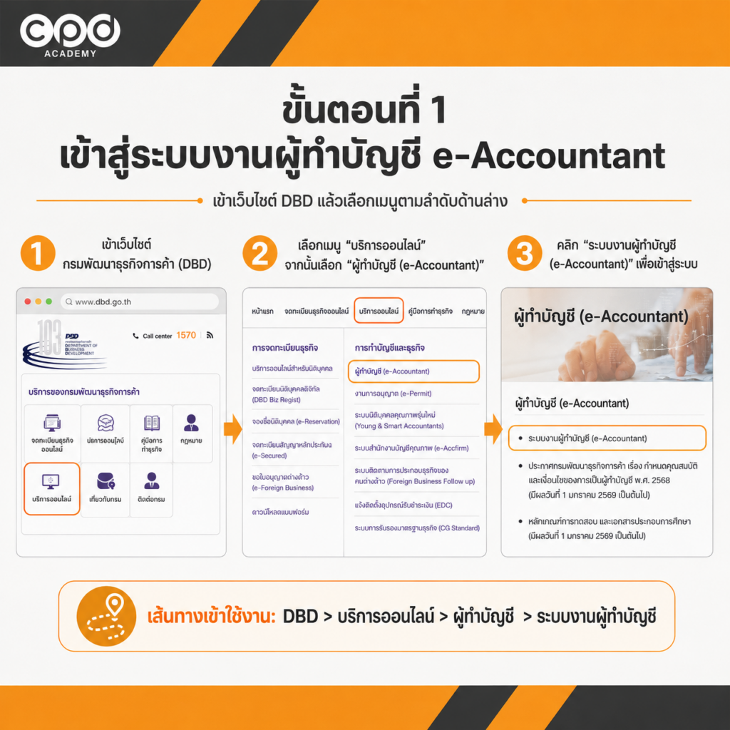 วิธียืนยันรายชื่อธุรกิจรับทำบัญชี หลังสิ้นรอบปี ก่อนนำส่งงบการเงิน 4 เข้าสู่ระบบงานผู้ทำบัญชีผ่านเว็บไซต์ DBD