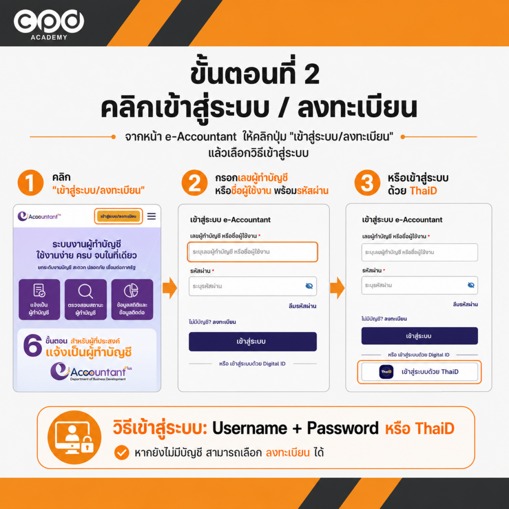 วิธียืนยันรายชื่อธุรกิจรับทำบัญชี หลังสิ้นรอบปี ก่อนนำส่งงบการเงิน 5 เข้าสู่ระบบด้วยบัญชีผู้ใช้งานหรือ ThaiD