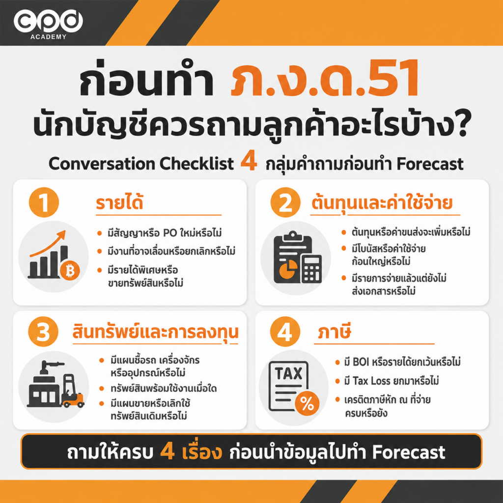 คำถามลูกค้าเกี่ยวกับข้อมูลที่ต้องใช้ประมาณการ ภ.ง.ด.51