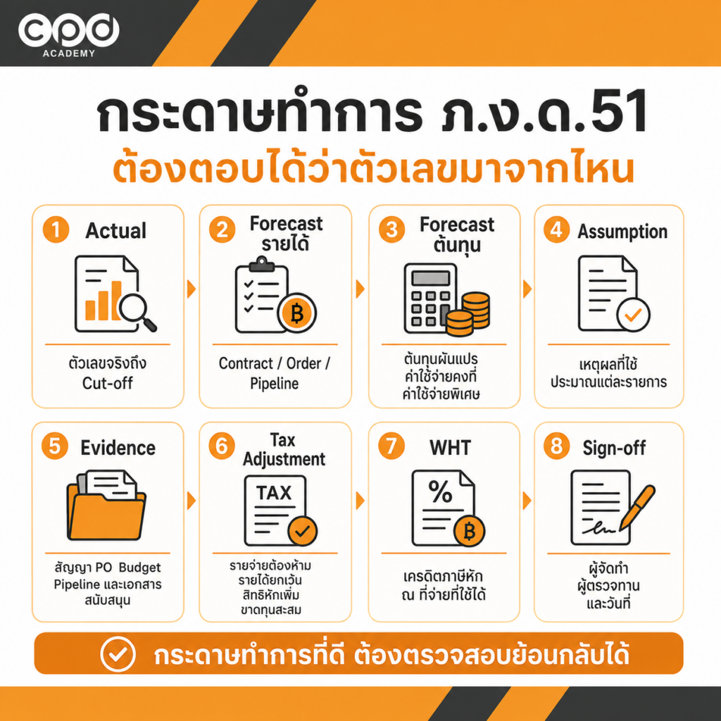 วิธีประมาณการกำไรสุทธิ ภ.ง.ด.51 จาก Actual ถึง Forecast พร้อมตัวอย่าง 5 องค์ประกอบของกระดาษทำการ ภ.ง.ด.51 ที่ตรวจสอบย้อนหลังได้