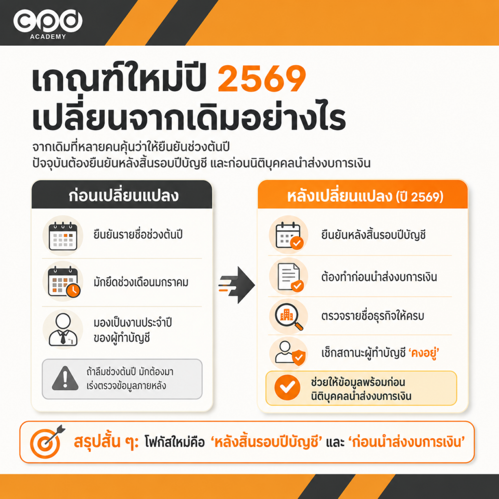 วิธียืนยันรายชื่อธุรกิจรับทำบัญชี หลังสิ้นรอบปี ก่อนนำส่งงบการเงิน 2 สรุปเกณฑ์ใหม่ปี 2569 ที่ผู้ทำบัญชีต้องรู้
