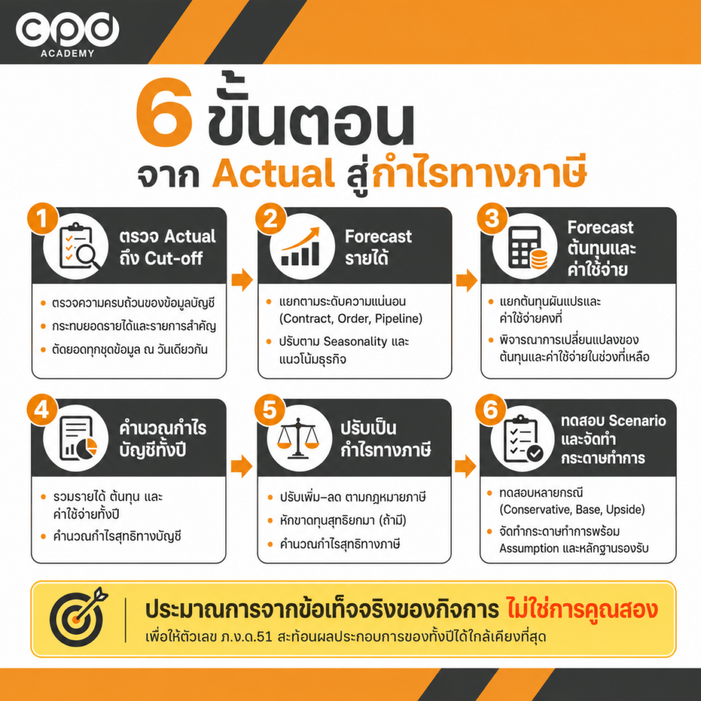 วิธีประมาณการกำไรสุทธิ ภ.ง.ด.51 จาก Actual ถึง Forecast พร้อมตัวอย่าง 2 6 ขั้นตอนประมาณการกำไรสุทธิ ภ.ง.ด.51 จาก Actual สู่กำไรทางภาษี