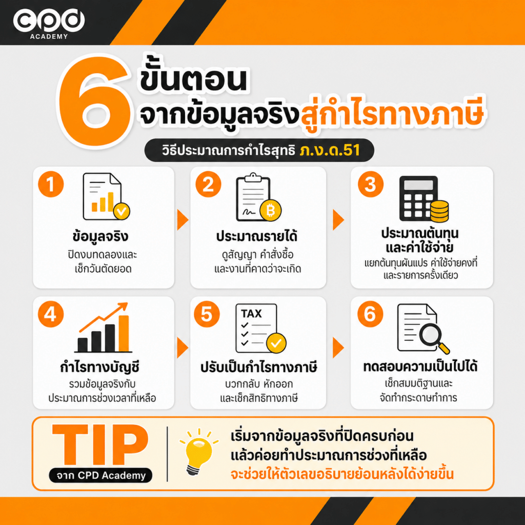 วิธีประมาณการกำไรสุทธิ ภ.ง.ด.51 จากข้อมูลจริงถึงกำไรทางภาษี พร้อมตัวอย่าง 2 วิธีประมาณการกำไรสุทธิ ภ.ง.ด.51 มี 6 ขั้นตอน