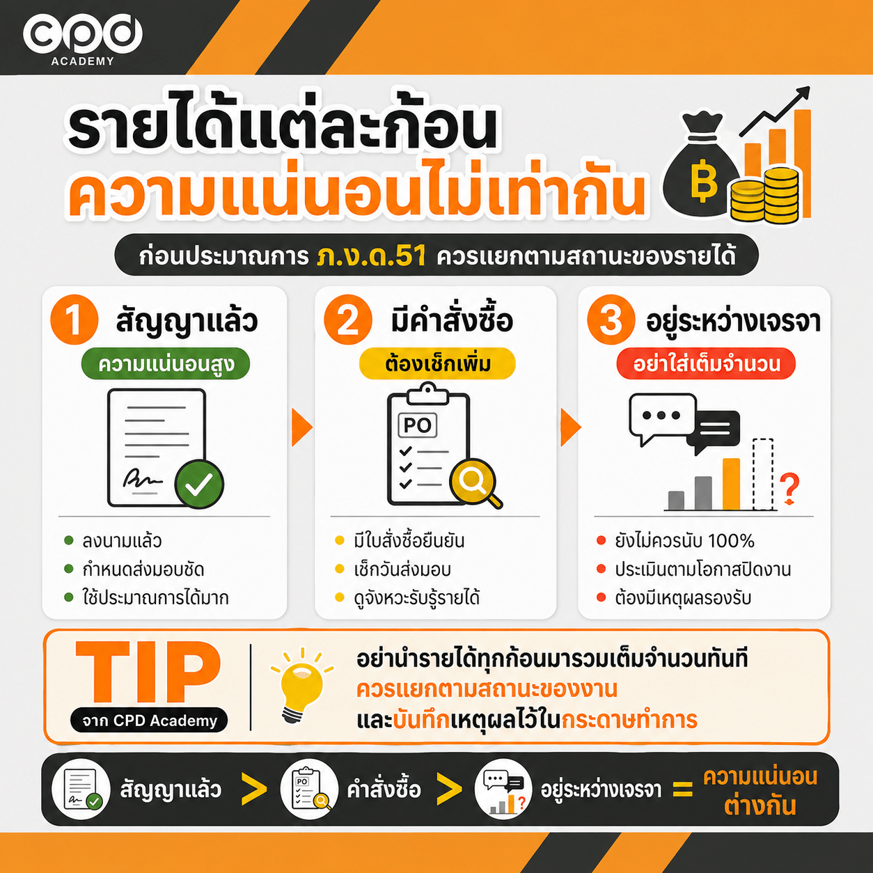 วิธีประมาณการกำไรสุทธิ ภ.ง.ด.51 จากข้อมูลจริงถึงกำไรทางภาษี พร้อมตัวอย่าง 3 ประมาณการรายได้ รายได้แต่ละก้อน “ความแน่นอน” ไม่เท่ากัน