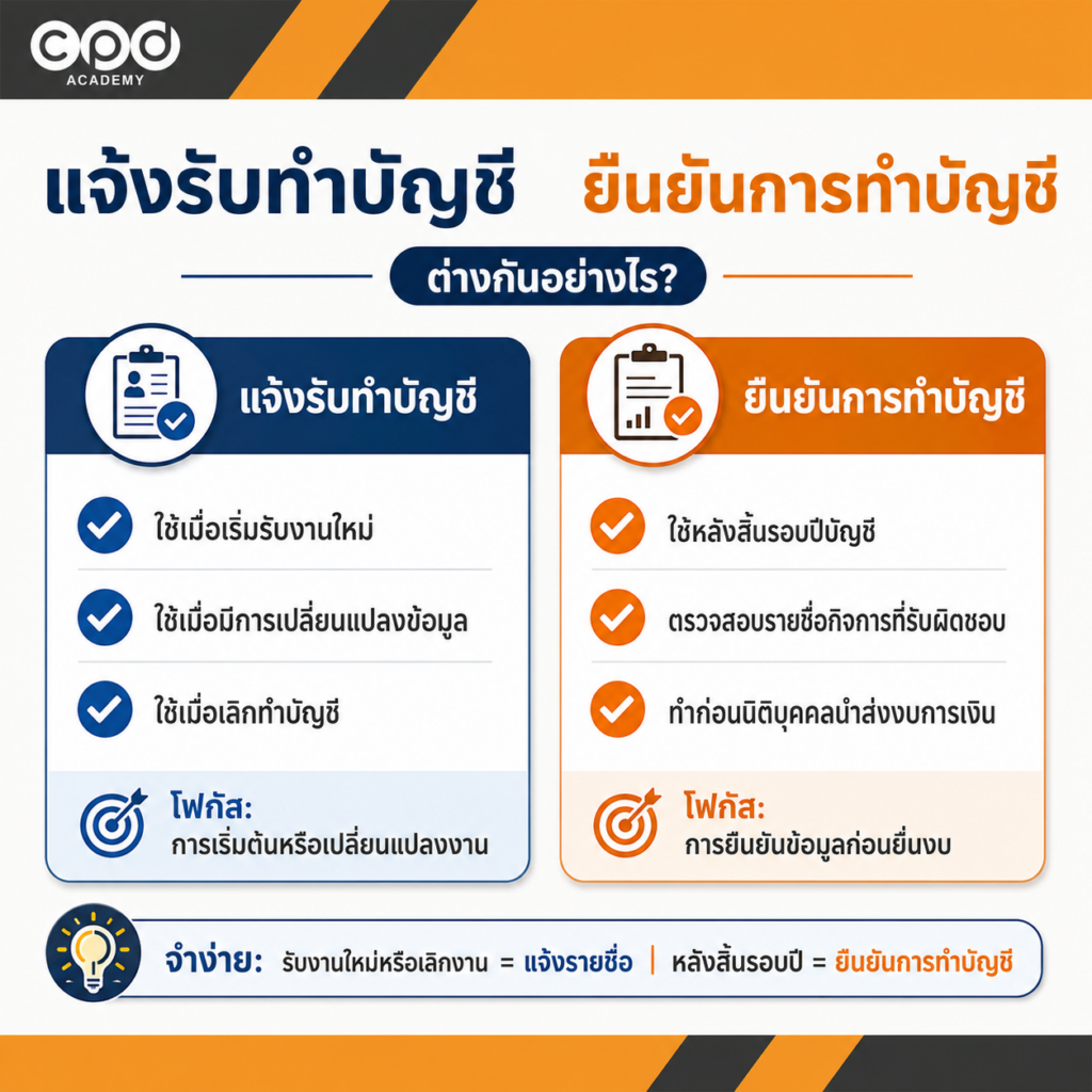 วิธียืนยันรายชื่อธุรกิจรับทำบัญชี หลังสิ้นรอบปี ก่อนนำส่งงบการเงิน 3 รับงานใหม่ต้องแจ้ง สิ้นรอบปีต้องยืนยัน