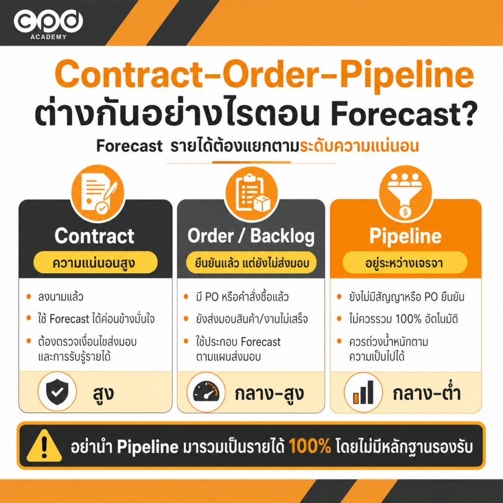 วิธีประมาณการกำไรสุทธิ ภ.ง.ด.51 จาก Actual ถึง Forecast พร้อมตัวอย่าง 3 Contract, Order และ Pipeline ต่างกันอย่างไรในการ Forecast รายได้
