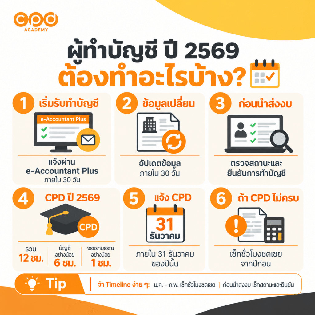 Timeline ผู้ทำบัญชี ผู้สอบบัญชี ปี 2569 ใน 1 ปีต้องทำอะไรบ้าง? 3 ผู้ทำบัญชี ปี 2569 ต้องทำอะไรบ้าง?