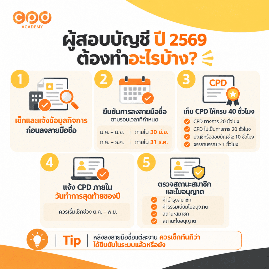 Timeline ผู้ทำบัญชี ผู้สอบบัญชี ปี 2569 ใน 1 ปีต้องทำอะไรบ้าง? 4 ผู้สอบบัญชี ปี 2569 ต้องทำอะไรบ้าง?