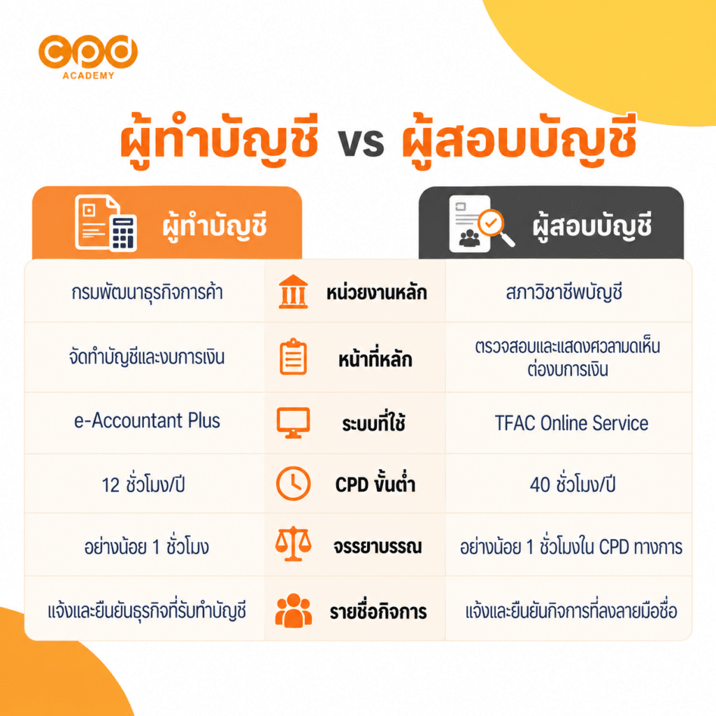 Timeline ผู้ทำบัญชี ผู้สอบบัญชี ปี 2569 ใน 1 ปีต้องทำอะไรบ้าง? 2 ผู้ทำบัญชี VS ผู้สอบบัญชี