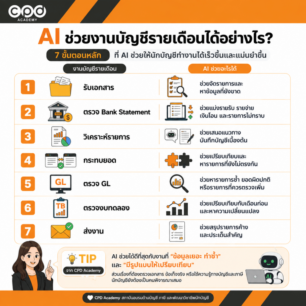 AI สำหรับนักบัญชี ช่วยงานบัญชีรายเดือนอย่างไร