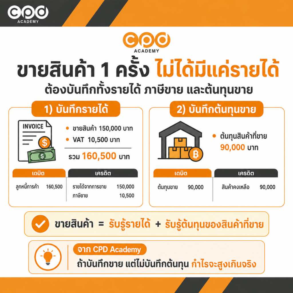 บันทึกบัญชีซื้อขายสินค้า VAT และต้นทุนขาย พร้อมตัวอย่างเดบิต–เครดิต 3 วิธีบันทึกบัญชีซื้อขายสินค้า ธุรกิจซื้อมาขายไป