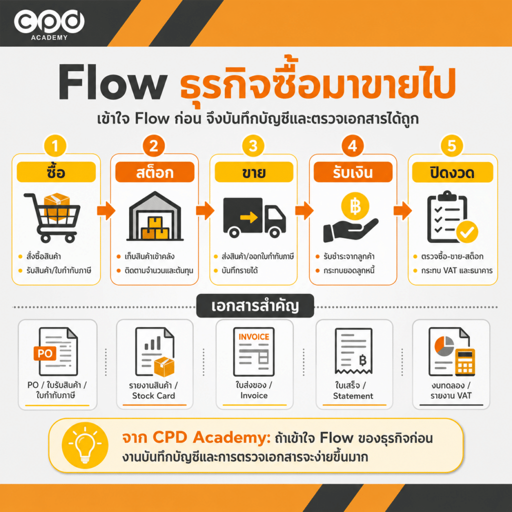 Flow ธุรกิจซื้อมาขายไป