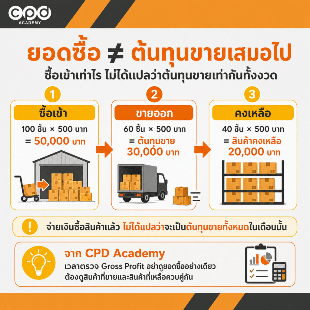 ยอดซื้อสินค้า กับต้นทุนขาย ต่างกันอย่างไร?