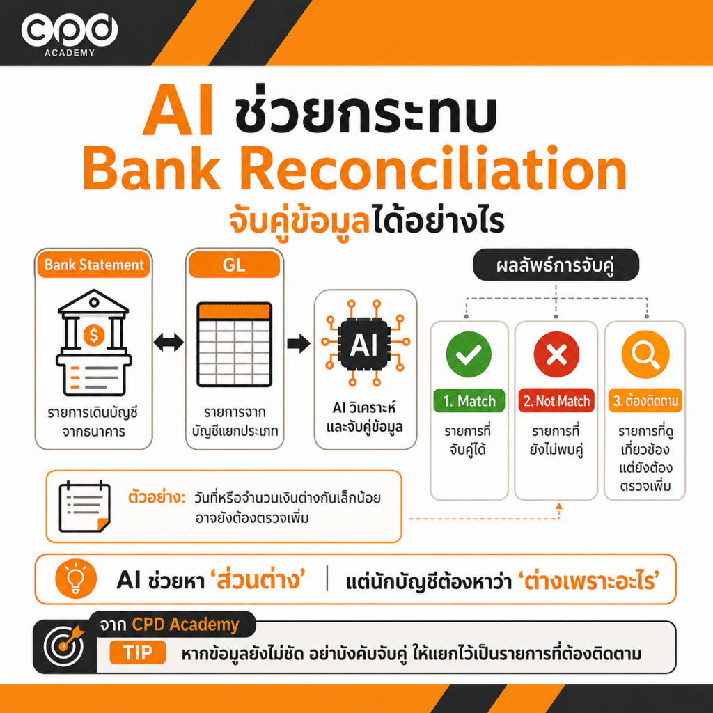 AI ตรวจงบทดลองและ GL: วิธีหาเรื่องผิดปกติในบัญชี 3 AI ช่วยกระทบยอดบัญชี ได้อย่างไร