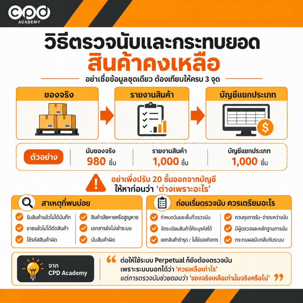 บัญชีสินค้าคงเหลือ ต้นทุน NRV และการตรวจนับที่นักบัญชีต้องรู้! 4 วิธีตรวจนับและกระทบยอดสินค้าคงเหลือ