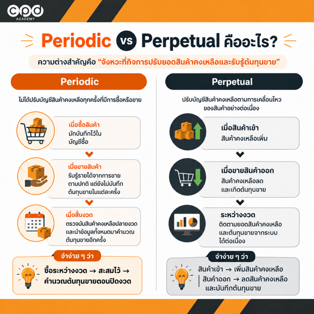 Periodic vs Perpetual ต่างกันอย่างไร? เลือกใช้แบบไหนดี 2 Periodic vs Perpetual คืออะไร
